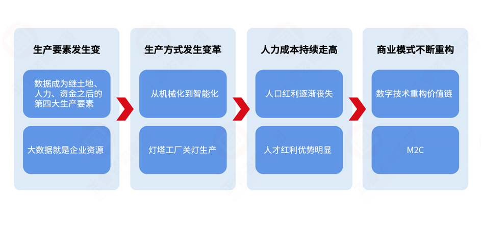 為什么要推進數字化